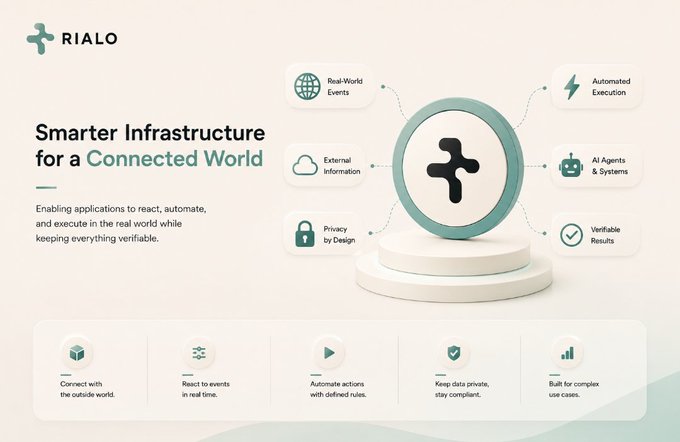 A promotional graphic for "RIALO" describing "Smarter Infrastructure for a Connected World" with features like Real-World Events, External Information, Privacy by Design, Automated Execution, AI Agents & Systems, and Verifiable Results.