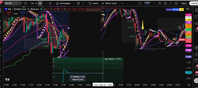 Turkish Lira / Chinese Yuan (CNYTRY) intraday chart on Binance showing Elliott Wave count with a buy volume of 7,3796 and 3rd impulse wave completing near 2,318 TRY.