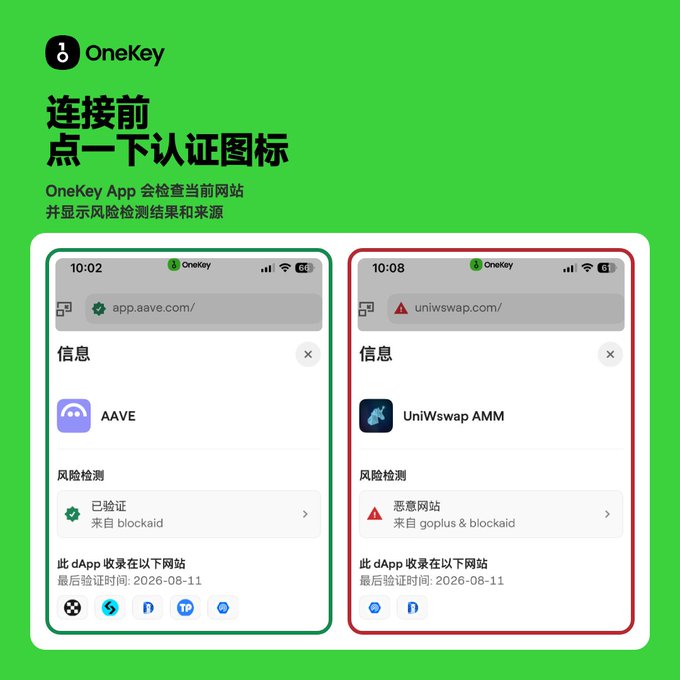 The image is a promotional graphic from OneKey showing two side-by-side mobile screenshots comparing a verified dApp (AAVE on app.aave.com, marked "已验证") with a flagged malicious site (UniSwap AMM on uniswap.com, labeled "恶意网站"), both highlighting the app's built-in browser risk detection feature powered by GoPlus and Blockaid before connecting.