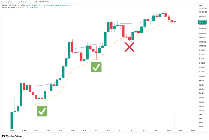 A TradingView chart of Bitcoin/USD (BTCUSD) shows a long-term price history with the 20 SMA (blue line) and 60 SMA (orange line), with green checkmarks highlighting instances where the 60-month SMA marked major bottoms in 2015 and 2019, and a red X indicating a 2022 dip that did not reach the SMA—visually supporting the claim that Bitcoin's 60-month SMA has historically marked cycle bottoms around 66% of the time.