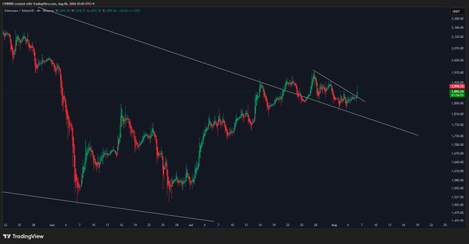 A TradingView candlestick chart of Ethereum (ETH/USD) on Coinbase showing price action from late 2018 to mid-2020, featuring a descending trendline resistance with recent consolidation around $2,000 that aligns with the post's claim of a completed retest and impending bullish rally.