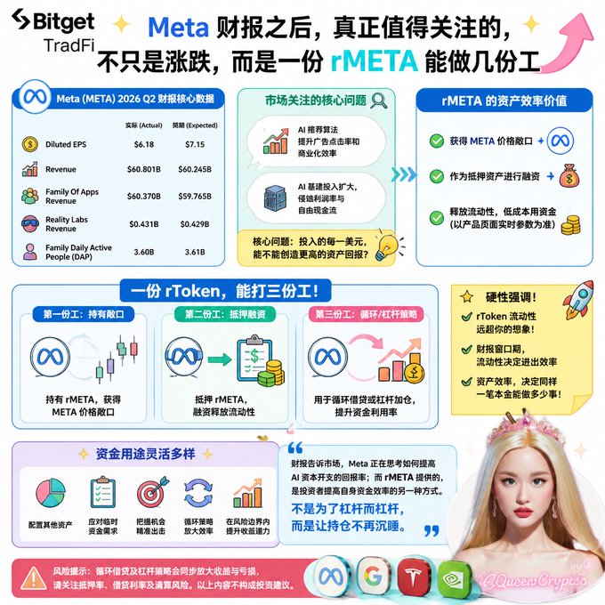 A Chinese-language promotional infographic from Bitget TradFi titled 'After Meta's Earnings, What's Really Worth Watching Isn't Just the Rise and Fall—It's How Much Work rMETA Can Do,' displaying Meta's Q2 2026 earnings data (Actual vs Expected) and explaining three ways to use rMETA tokens (holding, margin, circular arbitrage).