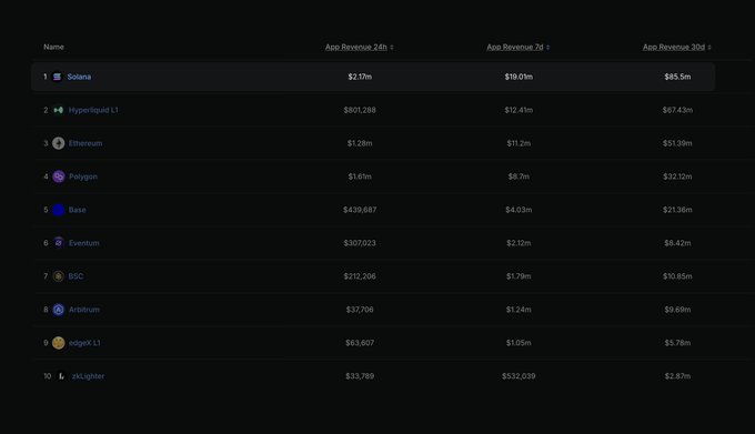A leaderboard ranking top blockchains by app revenue, with Solana in first place at $2.17M (24h), $19.01M (7d), and $85.5M (30d), followed by Hyperliquid ($807,298/$12.41M/$67.43M) and Ethereum ($1.28M/$11.2M/$31.08M). The chart visually supports the post's claim that Solana leads all networks in daily, weekly, and monthly app revenue.