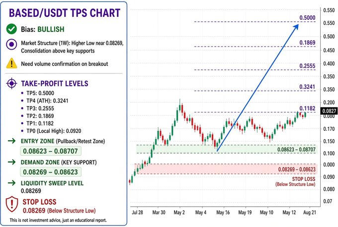 The image displays a technical analysis chart for the BASED/USDT trading pair with a bullish bias, showing take-profit levels ranging from TP1 at $0.1182 to TP5 at $0.5000, with entry zones around $0.08623-$0.08707 and a stop loss at $0.08269.

This visual supports the accompanying post's optimistic outlook for $BASED by presenting specific price targets and a bullish market structure, reinforcing the claim that a significant upward "pump" is anticipated with a potential 460%+ gain to the highest TP level of $0.5000.