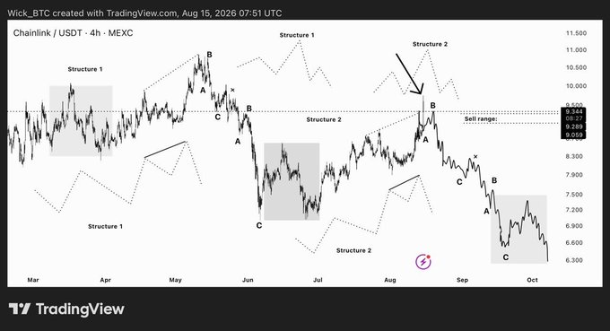 A TradingView 4-hour candlestick chart of Chainlink (LINK/USDT) on MEXC shows price reaching the marked "Sell range" between 9.059–9.344 before getting rejected, with labeled A-B-C swing structures and a downward arrow pointing to the rejection zone, confirming the bearish setup described in the post.