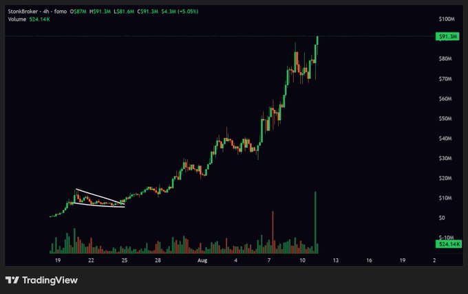 The image shows a TradingView chart for the meme crypto token $STONKBROKER on the Fomo 4h timeframe, displaying a strong uptrend from around $10M to a new all-time high (ATH) of $91.3M, with notable volume spikes highlighted around early August. This visual confirms the post's claim of $STONKBROKER reaching a new all-time high, celebrating traders who recognized and rode the bullish breakout from the earlier consolidation pattern visible on the left side of the chart.