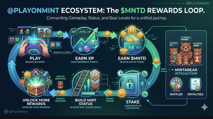 An infographic titled '@PLAYONMINT ECOSYSTEM: The $MNTD REWARDS LOOP' showing a circular flow of gameplay, earning XP, earning $MNTD tokens, staking, building mint status, unlocking rewards, and Mintabear integration with raffles and royalties.