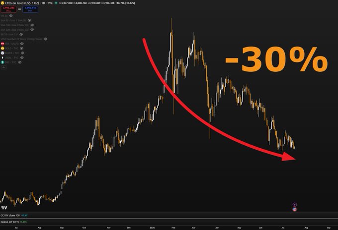 A TradingView daily chart of "CFDs on Gold (US$ / OZ)" displays a sharp decline with a red arrow tracing a downward trajectory and bold text reading "-30%", visually reinforcing the post's satirical claim that this dramatic price crash—falsely presented as Bitcoin volatility—actually depicts gold's recent selloff.
