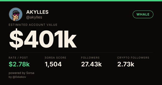 A social media profile dashboard for 'AKYLLES' (@akylles) with a 'WHALE' badge, showing an estimated account value of '$401k,' a rate per post of '$2.78k,' a Sorsa Score of 1,504, 27.43k followers, and 2.73k crypto followers, powered by Sorsa by @0xkekov.