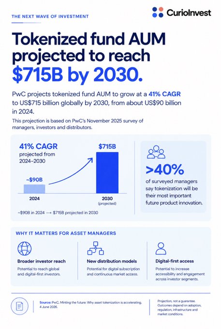 A CurioInvest infographic titled 'Tokenized fund AUM projected to reach $715B by 2030,' citing PwC projections of 41% CAGR growth from $90B in 2024 to $715B in 2030.