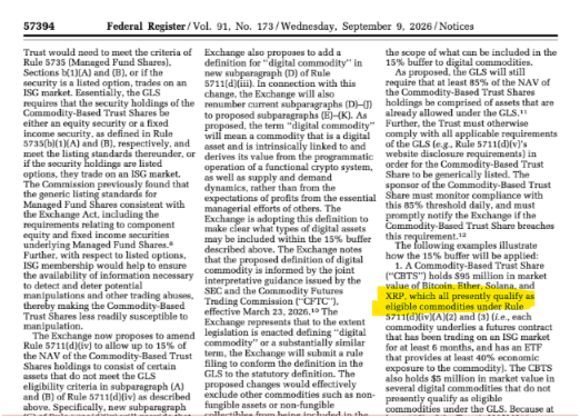 The image shows a highlighted section of the Federal Register (Vol. 91, No. 173, Wednesday, September 9, 2026) on page 57394, where Section 17.02(w) defines qualifying digital commodities for Commodity-Based Trust Share listings as including "Bitcoin, Ether, Solana, and XRP," supporting the post's claim that XRP was named alongside these major cryptocurrencies for trust share eligibility.
