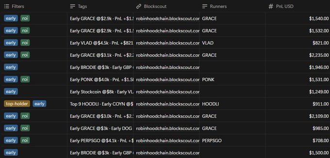 The image displays a list of "early" and "roi" tagged transactions with varying PnL USD amounts, showing profits from assets like GRACE, VLAD, and PONK. This visually represents successful early trades, aligning with the post's theme of active traders and good ROI.