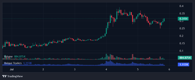 A TradingView candlestick chart showing a cryptocurrency price at 0.3151, with volume of 884.875K and unique traders of 1.113K, displaying a recent price spike.