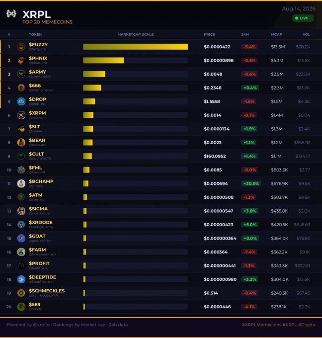 A digital leaderboard titled 'XRPL TOP 20 MEMECOINS' from Aug 14, 2026, listing tokens like $FUZZY, $PHNIX, and $ARMY with their market caps and prices.