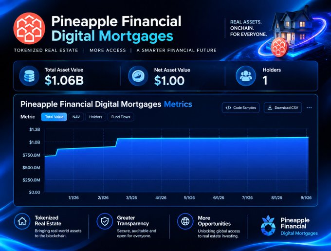 Promotional graphic for 'Pineapple Financial Digital Mortgages' showcasing tokenized real estate with metrics: Total Asset Value $1.06B, Net Asset Value $1.00, and 1 Holder, featuring a line chart from 1/26 to 9/26.