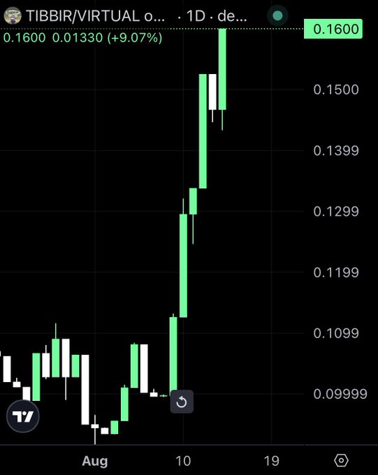 A candlestick chart for TIBBIR/VIRTUAL on TradingView showing a price of 0.1600, up +9.07%, with significant green price movement during early August.