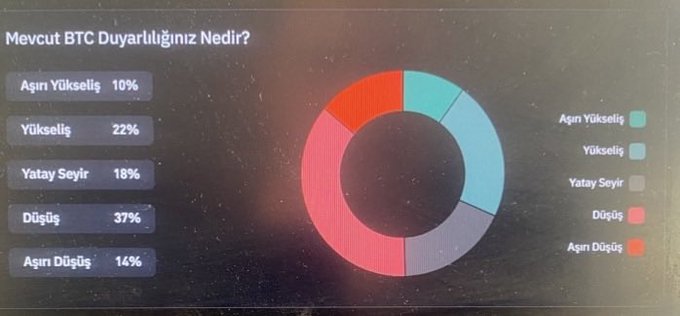 A Coinglass poll shows users' current Bitcoin (BTC) price outlook: 10% strongly bullish, 22% bullish, 18% flat, 37% bearish, and 14% strongly bearish. The accompanying post tags #Bitcoin and #Kripto, highlighting the latest sentiment snapshot on BTC's near-term direction.