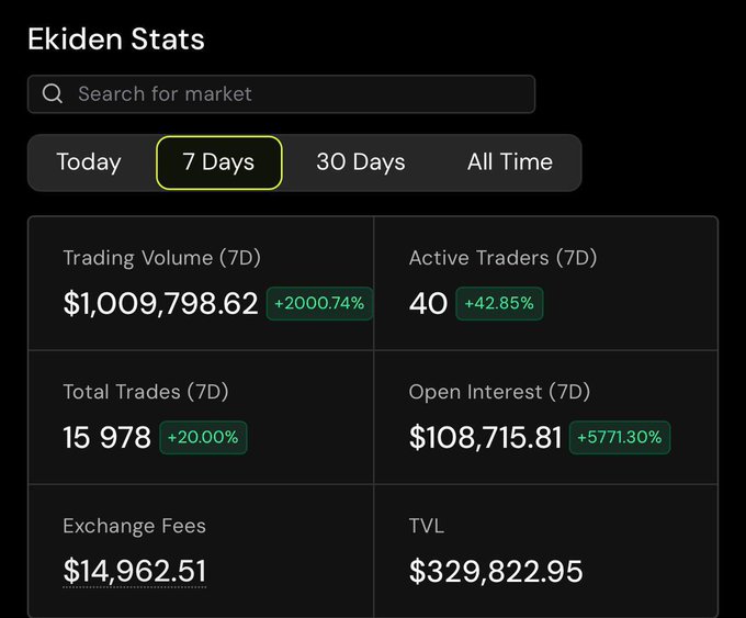 A dashboard titled 'Ekiden Stats' displays 7-day metrics including Trading Volume of $1,009,798.62 (+2000.74%), 40 Active Traders (+42.85%), 15,978 Total Trades (+20.00%), Open Interest of $108,715.81 (+5771.30%), Exchange Fees of $14,962.51, and TVL of $329,822.95.