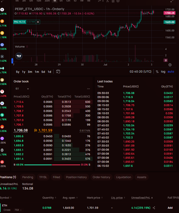 A dark-themed cryptocurrency trading interface displays a PERP_ETH_USDC perpetual contract chart on TradingView, showing ETH priced at $1,716.90 with a -0.62% change, alongside order book data, recent trades, and a single open long position of 0.0788 ETH at $1,649.00 (currently +$4.14 unrealized PnL). Although the caption references monitoring a SOL perpetual on Alpix.io, the screenshot actually shows an ETH/USDC position, illustrating the user's experience reviewing position history and verifying trade details on the platform.