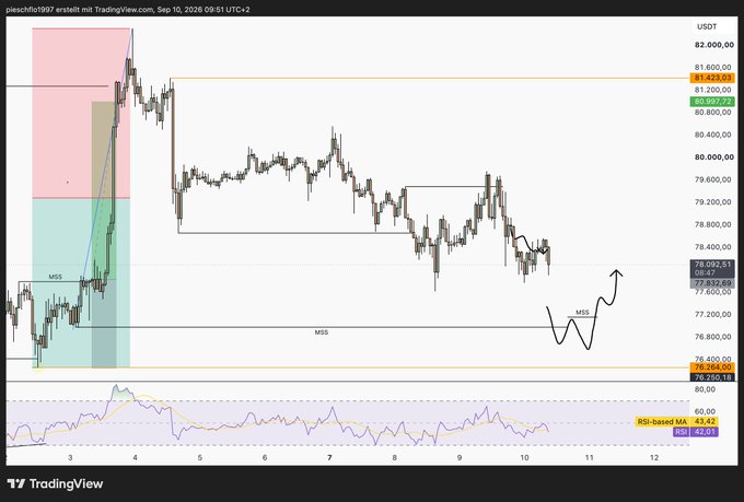 A Bitcoin (BTC/USDT) TradingView chart showing price action, support/resistance zones highlighted with MSS (Market Structure Shift) labels, and an RSI indicator at the bottom.