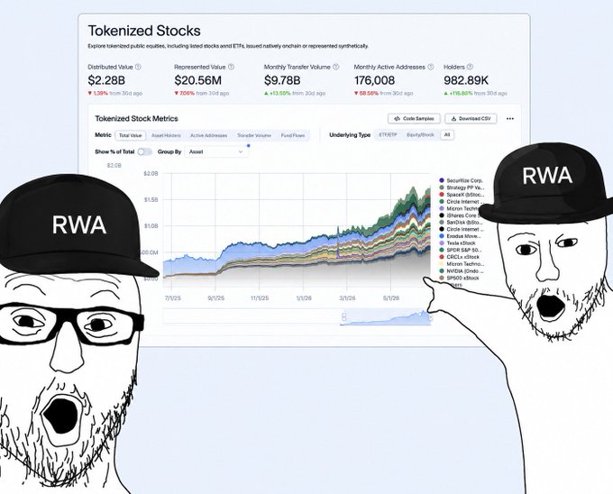 The image shows a Tokenized Stocks dashboard displaying metrics such as a Distributed Value of $2.28B and Represented Value of $20.56M, alongside a stacked area chart tracking "Total Value" growth across various protocols (including names like Securitize, Circle, and Strategy). Two Wojak characters wearing "RWA" caps frame the chart, visually emphasizing the post's theme of tokenized real-world assets outperforming flat treasury (t-bill) tokens over the past year.