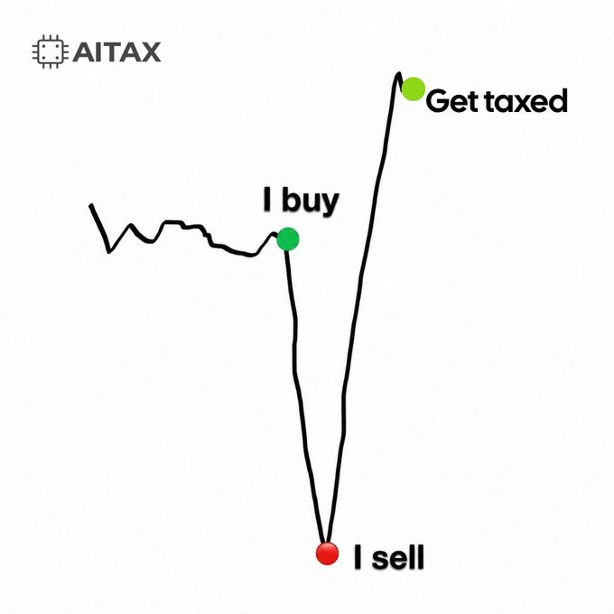 AITAX logo above a line graph showing a 'buy the dip' scenario with markers for 'I buy', 'I sell' at the bottom, and 'Get taxed' at the peak.