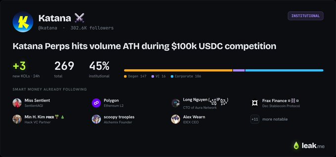 A Twitter/X profile screenshot for @katana showing 'Katana Perps hits volume ATH during $100k USDC competition' with 382.6k followers, +3 new KOLs, and notable figures like Miss Sentient, Polygon, Alex Wearn, and Frax Finance listed under smart money.