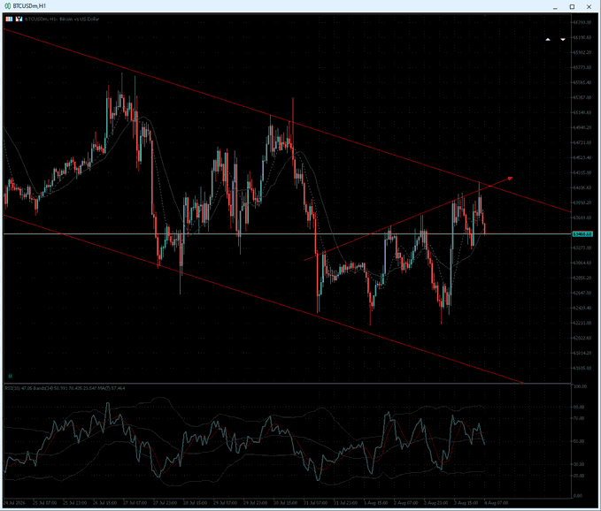 A screenshot of a financial trading chart for 'BTCUSDm,H1' (Bitcoin vs US Dollar) on a dark background, displaying a descending red trendline and the Relative Strength Index (RSI) indicator at the bottom.