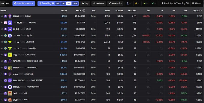 The image shows a screen displaying details of various cryptocurrencies, with a particular focus on the Monad ecosystem. It appears that the user has collected some tokens from this crypto market or is interested in trading them. The text on the image explains that the Monad ecosystem is still cooking and that it's important to consider which tokens are currently trending before moving money into the system. This post seems to be providing information about the current state of the Monad space, possibly related to cryptocurrency trading or investment.