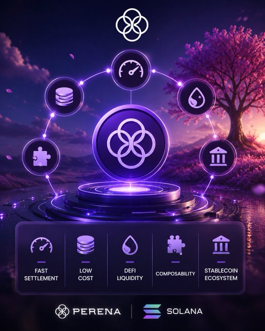 A promotional graphic for Perena on Solana blockchain featuring a purple cosmic design with icons representing Fast Settlement, Low Cost, DeFi Liquidity, Composability, and Stablecoin Ecosystem.