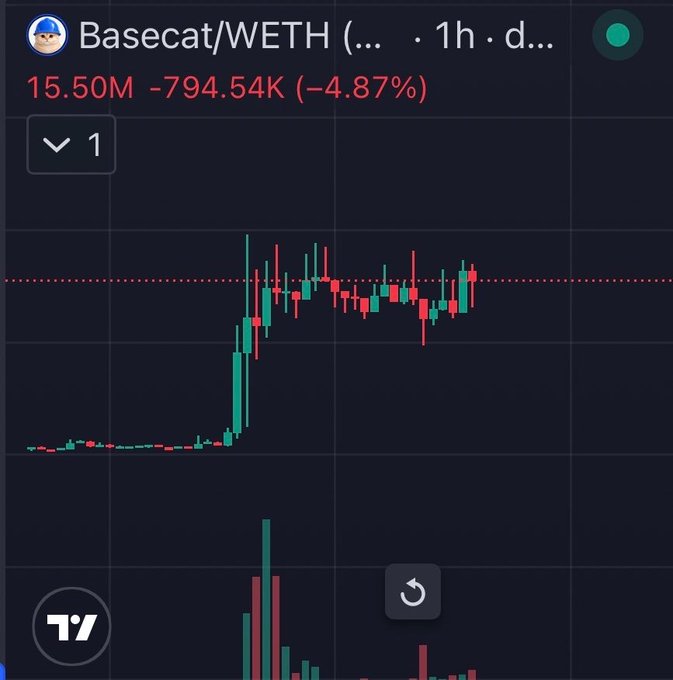 A TradingView candlestick chart displays the Basecat/WETH (1h) trading pair at 15.50M, down -794.54K (-4.87%), showing a recent parabolic price spike followed by volatile consolidation. Despite the current pullback, the chart supports the post's bullish "lift off" narrative by illustrating the token's massive breakout from a low base.