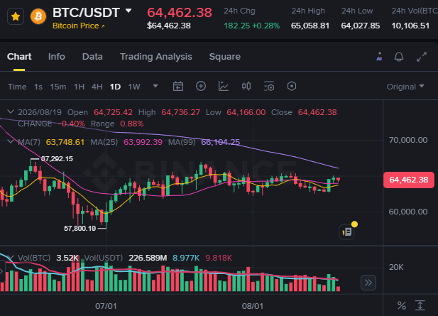 A Binance BTC/USDT daily chart showing Bitcoin price at $64,462.38 with a 24h change of +0.28%, displaying candlesticks, MA(7), MA(25), MA(99) indicators, and a 24h volume of 10,106.51 BTC.