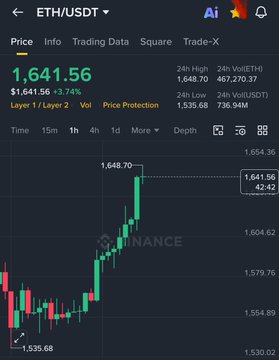In this image, there's a stock chart that shows Bitcoin's price fluctuations over a two-week period during the last week of May. The chart displays both high and low points for the cryptocurrency, with the prices rising sharply from the very beginning to when they started declining again recently. 

The post on the screen indicates that the market has experienced some signs of life after going entirely stale at the start of the two-week period. Bitcoin's price rose more than $1.6K during this time, reaching over $116B in market cap. The chart provides context to the recent market trends and performance of the cryptocurrency.