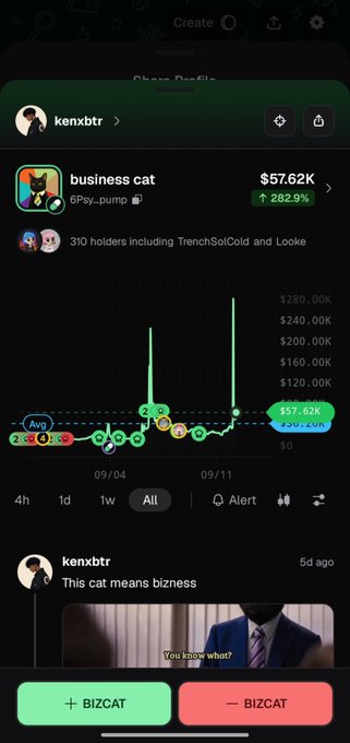 A mobile app screenshot displays the cryptocurrency 'business cat' trading at $57.62K with a 282.9% increase, showing a chart with green upward trends and buy/sell options for 'BIZCAT'.