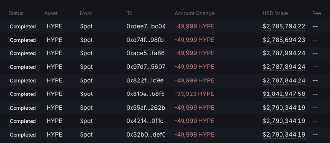 The image displays a transaction history table showing multiple completed transfers of HYPE tokens from Spot accounts to various recipient addresses, each involving approximately 49,999 HYPE (~$2.79M) with one notable exception of 33,023 HYPE (~$1.84M). The transactions, with no fees listed, visually support the claim that Hyperliquid Labs distributed 433K HYPE (~$24.4M) worth of tokens to team members in a series of large spot transfers.
