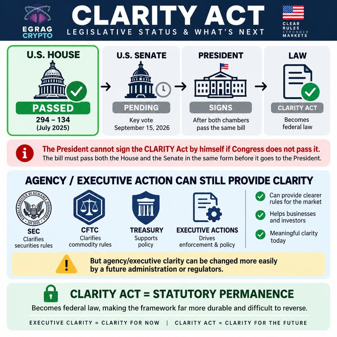 The infographic shows the current legislative status of the CLARITY Act, noting it has passed the U.S. House (294-134) in July 2025 but is still pending in the Senate with a key vote scheduled for September 15, 2026, before moving to the President's desk. The poster argues that waiting for the CLARITY Act is risky because Democrats may block it, making SEC, CFTC, and Treasury executive actions a more reliable—though less permanent—source of crypto regulatory clarity.