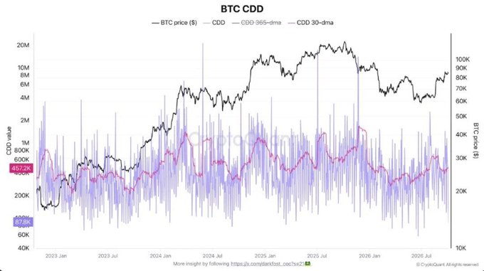 A 'BTC CDD' chart by CryptoQuant displays Bitcoin price alongside Coin Days Destroyed (CDD) metrics with 365-day and 30-day moving averages from 2023 to 2026.