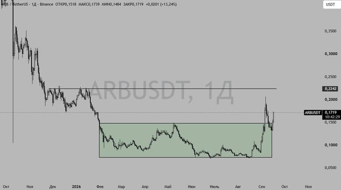 A TradingView candlestick chart of ARBUSDT on Binance showing price data with a green highlighted accumulation zone, currently at 0.1719 with a +13.24% daily change.