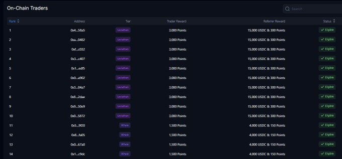 A screenshot of an 'On-Chain Traders' leaderboard showing a ranked list of wallet addresses with associated tokens (Larshiten, Incha), points, and USDC rewards.