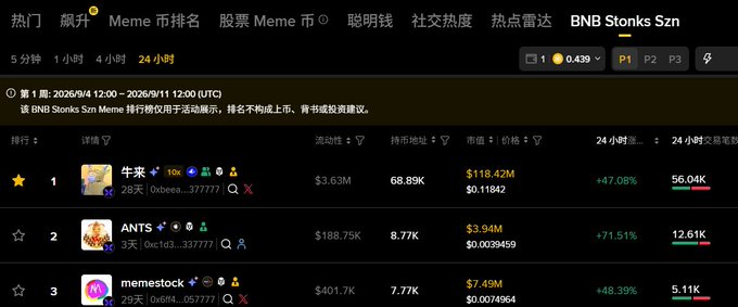 The image shows the BNB Meme Rankings on the BNB Stonks Szn leaderboard over the past 24 hours (ending 2026/9/4 12:00 UTC), with 牛来 (Bull Market) in 1st place at $118.42M (+47.08%), ANTS in 2nd at $3.94M (+71.51%), and memestock in 3rd at $7.49M (+48.39%). This relates to the post, which highlights these same top three rankings while questioning the $BEN project for launching a trading event without follow-through.