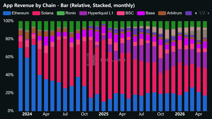 In this image, there are multiple bars lined up vertically with different colors depicting various data points or information. Each bar shows the top revenue for a specific cryptocurrency chain at a particular time. For example, one bar displays the top revenue for Solana in May, another bar shows the top revenue for Ethereum, and so on. The purpose of this visual representation is to allow viewers to easily compare and understand how different cryptocurrencies perform at various points in time.