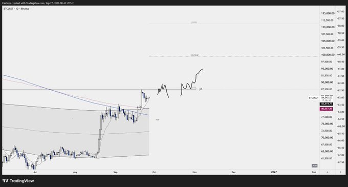 A BTCUSD daily candlestick chart from TradingView shows Bitcoin's price action consolidating around the $85,907 level, with hand-drawn annotations labeling a key "PYVAL" zone near $90,000–$95,000 that aligns with the 0.25 FIB retracement, visually illustrating the author's point about high-timeframe level confluence.