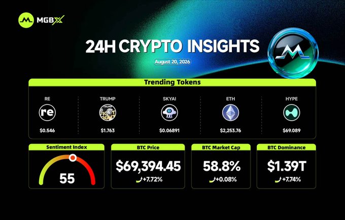 The image is a MGBX "24H Crypto Insights" dashboard dated August 20, 2026, highlighting trending tokens (RE $0.546, TRUMP $1.763, SKYAI $0.06891, ETH $2,253.76, HYPE $69.089) alongside a BTC price of $69,394.45 (+7.72%), a market sentiment index of 55, BTC market cap of $1.39T (+7.74%), and BTC dominance of 58.8% (+0.08%). It visually summarizes the accompanying post's market highlights in a sleek, dark-themed infographic with green accents.