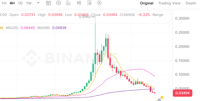 The image shows a Binance candlestick chart of $TUT on the 1H timeframe, displaying a dramatic price spike that reached a high of 0.03946 before crashing to a close of 0.03494 with a -6.32% change, illustrating the volatile overnight movement referenced in the post where long holders are uncertain about further dumps or potential recovery.