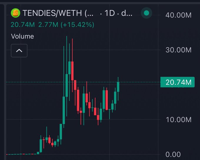 A candlestick chart for the TENDIES/WETH trading pair showing a volume of 20.74M (up 15.42%) over a 1-day period.