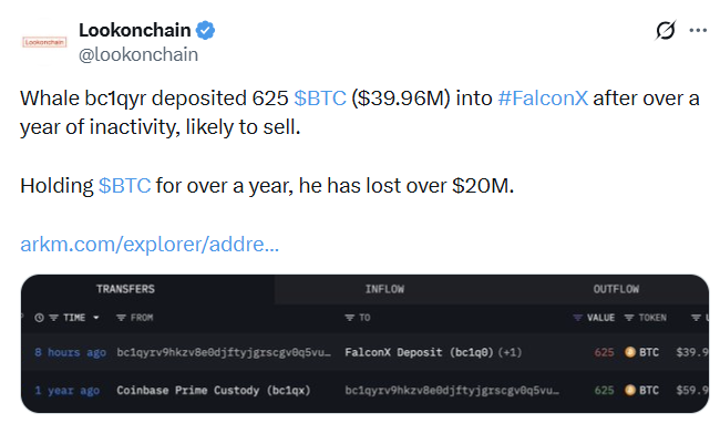 A tweet from Lookonchain (@lookonchain) reporting that whale bc1qyr deposited 625 $BTC ($39.96M) into FalconX after over a year of inactivity, having lost over $20M, with a screenshot showing transaction details.