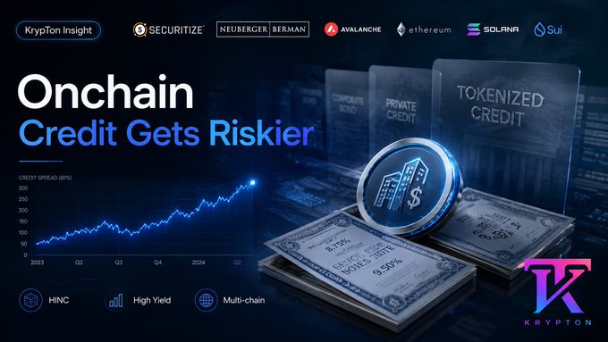 The image is a promotional graphic for "KrypTon Insight" titled "Onchain Credit Gets Riskier," featuring logos for Securitize, Neuberger Berman, Avalanche, Ethereum, Solana, and Sui at the top, alongside a line chart showing a rising credit spread (BPS) from 2023 to 2024, and stacked bond certificates labeled "Corporate Bond," "Private Credit," and "Tokenized Credit" with a glowing building and dollar sign emblem, while the bottom highlights "HINC," "High Yield," and "Multi-chain" tags, visually supporting the post's announcement of Securitize and Neuberger launching HINC, a tokenized fund targeting higher-risk fixed-income assets like high-yield bonds, CLOs, and leveraged loans across multiple blockchains.