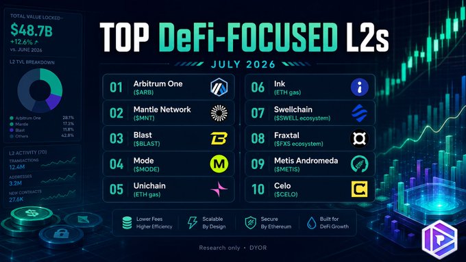 A digital infographic titled 'TOP DeFi-FOCUSED L2s JULY 2026' ranks ten Layer 2 networks, starting with Arbitrum One ($ARB), Manta Network ($MNT), and Blast ($BLAST), highlighting $48.7B in total value locked.