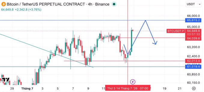 A candlestick chart of Bitcoin / TetherUS Perpetual Contract on Binance shows BTCUSDT.P trading at 64,649.8, with annotations including resistance at 65,615.2 and support at 61,519.4.