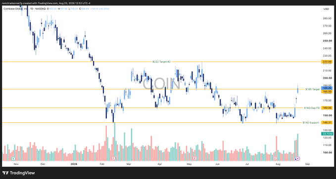 A TradingView daily candlestick chart of Coinbase Global, Inc. ($COIN) showing a sharp rally from the $140 Support level past the $160 Gap Fill and $185 Target toward the $222 Target #1, with rising volume confirming the breakout referenced in the post's call to watch for a move through $200 toward $220.
